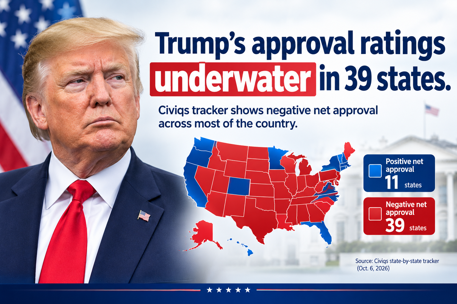 Trump's approval ratings underwater